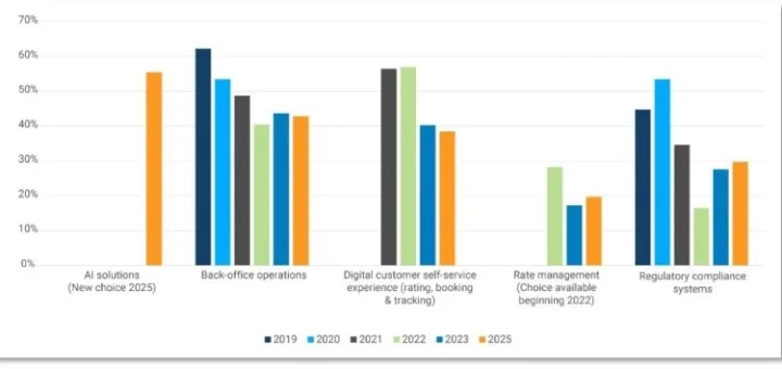 Spediteure sehen Technologie als grundlegend