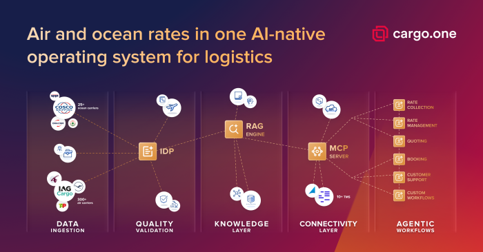 cargo.one übernimmt Ocean Platform Cargofive